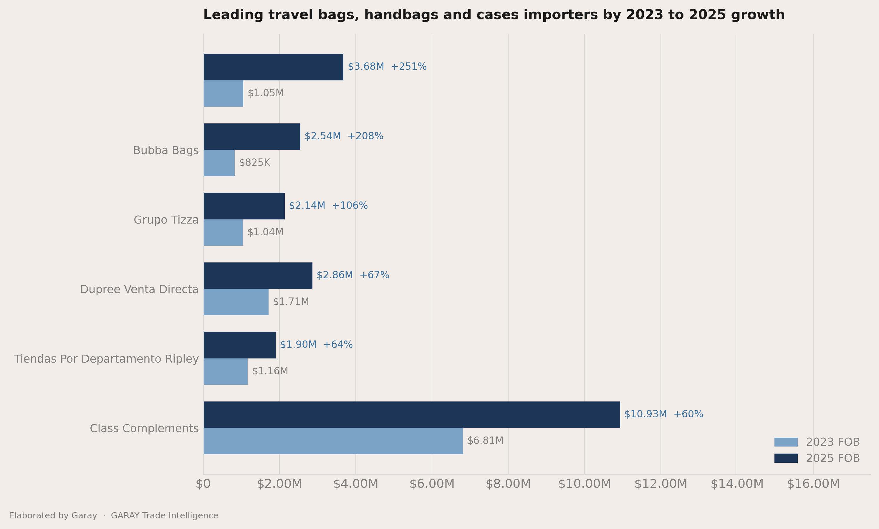 Who picked up share between 2023 and 2025