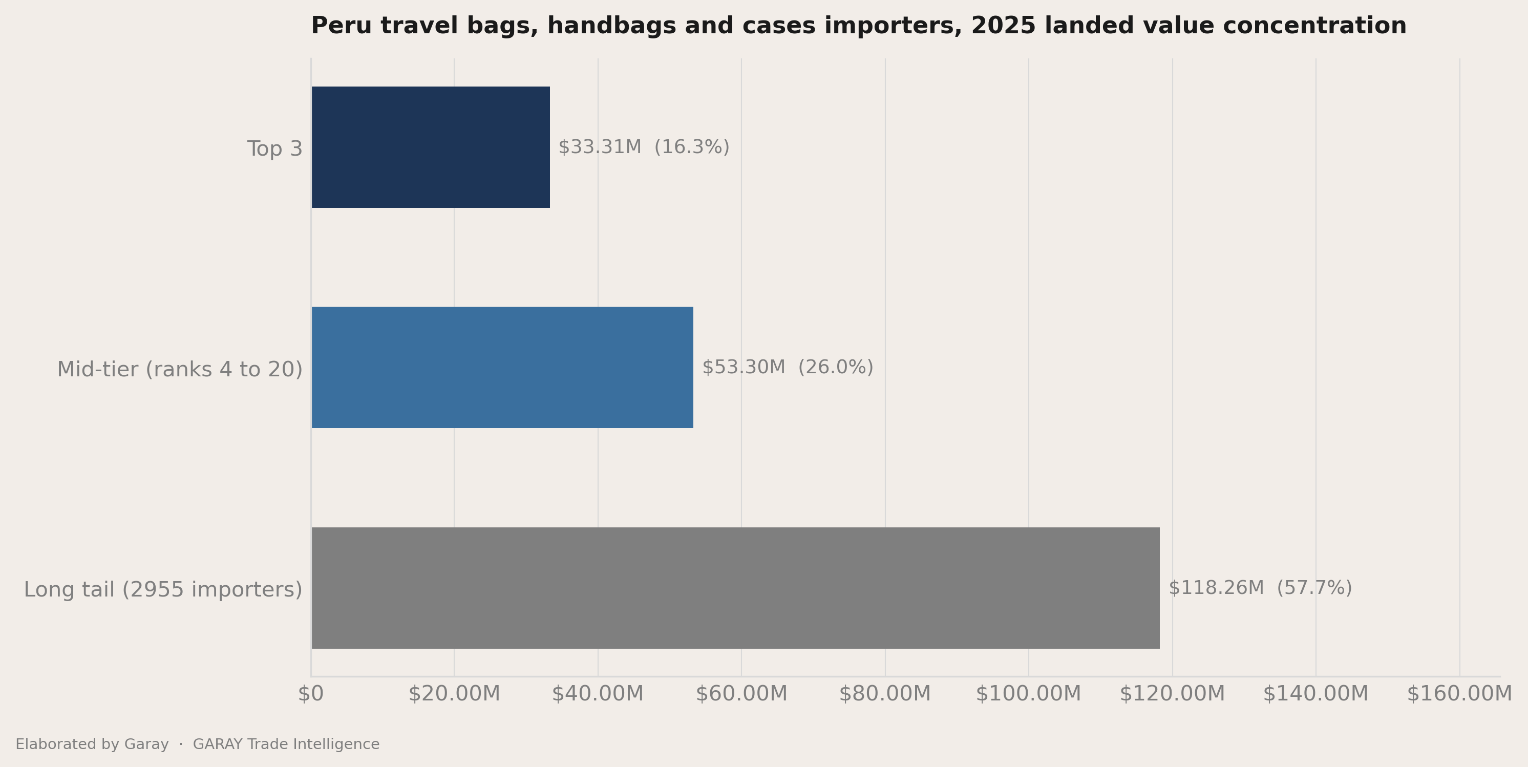 The headline number behind Peru travel bags, handbags and cases 2026